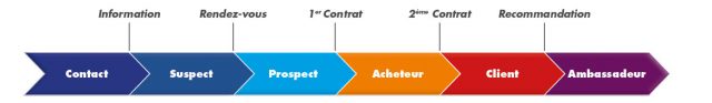 Visule des 6 étapes du cycle de vente