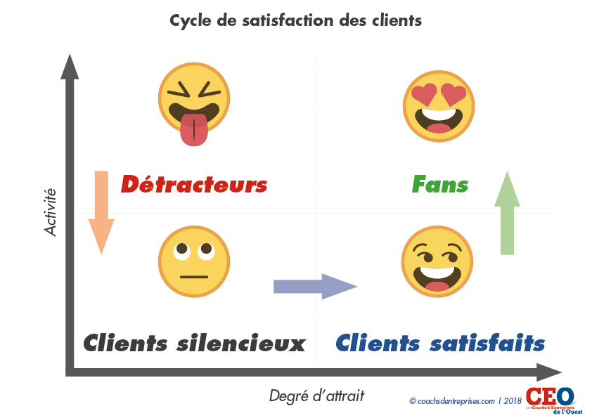 cycle de staisfaction des clients